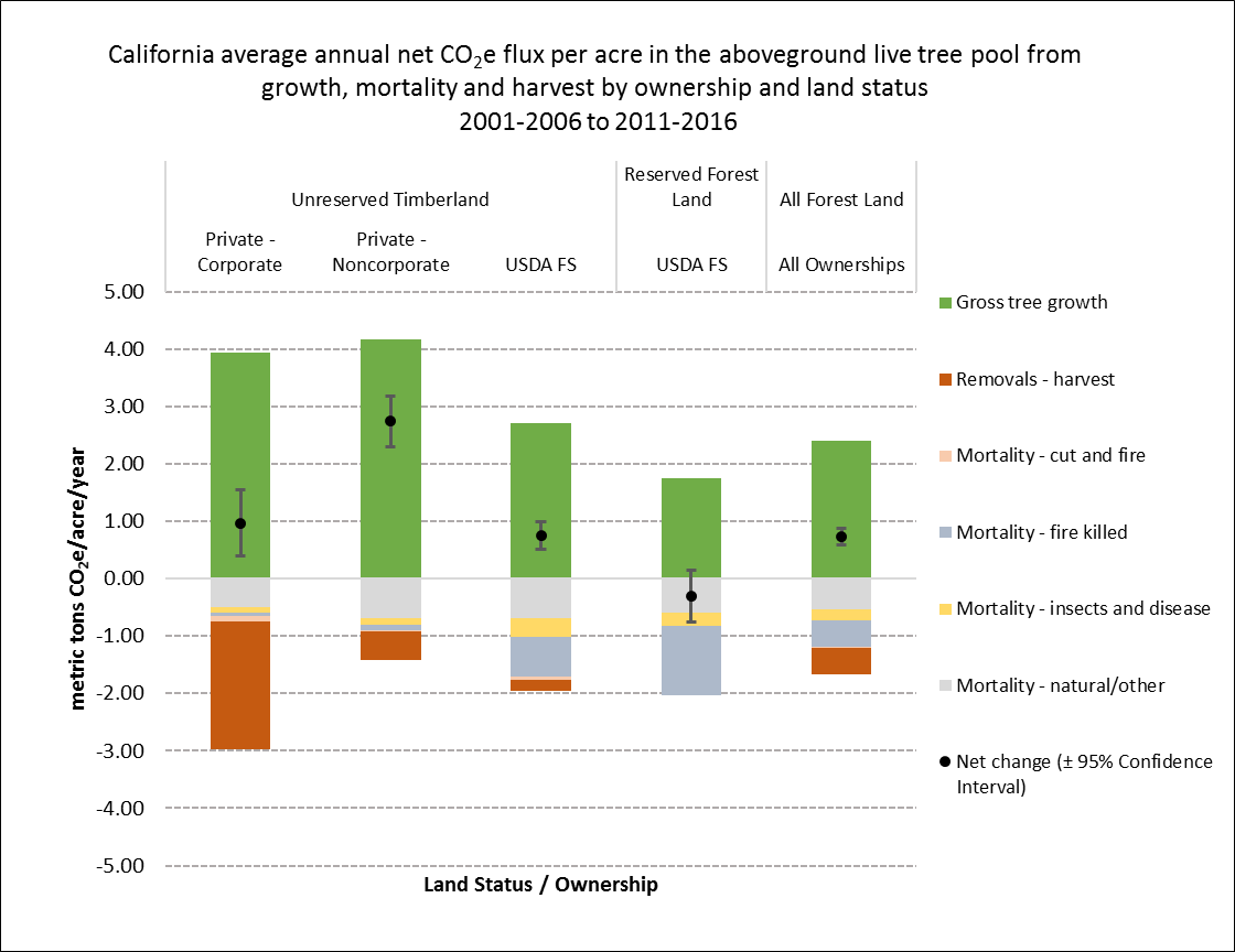 California average annual net CO2e flux per acre